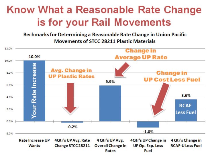 Know What a Reasonable Rate Change is for your Rail Movements